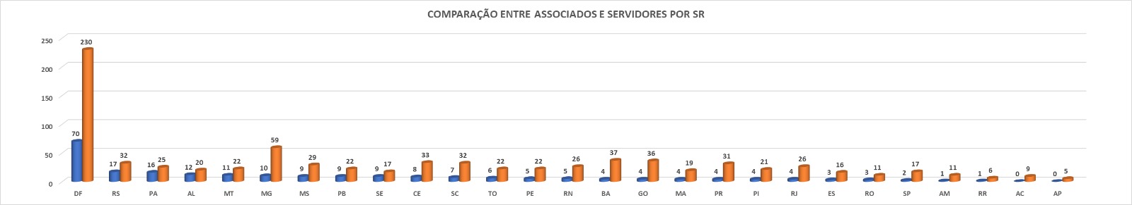 associados x servidores